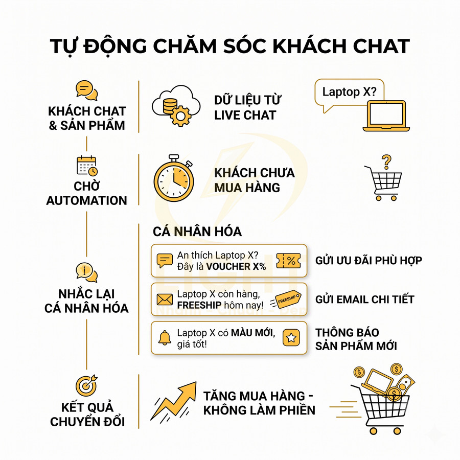 Mô hình tự động chăm sóc khách chat, cá nhân hóa ưu đãi laptop và email để tăng chuyển đổi mua hàng