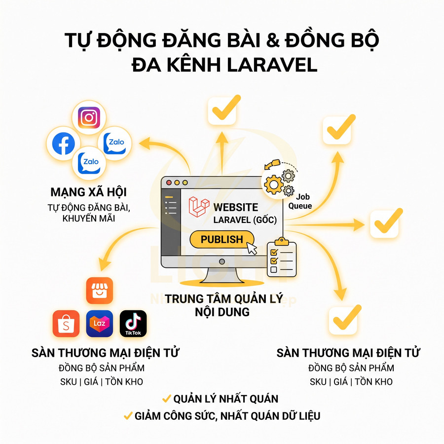 Giải pháp Laravel tự động đăng bài và đồng bộ sản phẩm lên mạng xã hội và sàn thương mại điện tử