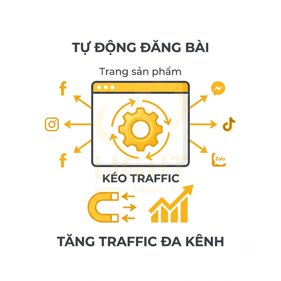 Minh họa dịch vụ tự động đăng bài kéo traffic đa kênh cho trang sản phẩm qua mạng xã hội
