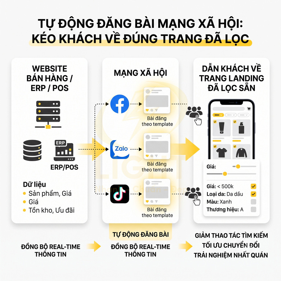 Sơ đồ giải pháp tự động đăng bài Facebook Zalo TikTok từ website bán hàng và dẫn khách về trang landing đã lọc sẵn