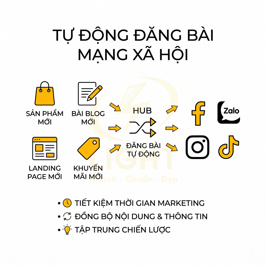 Giải pháp tự động đăng bài marketing lên Facebook, Zalo, Instagram, TikTok từ sản phẩm, blog, landing page, khuyến mãi