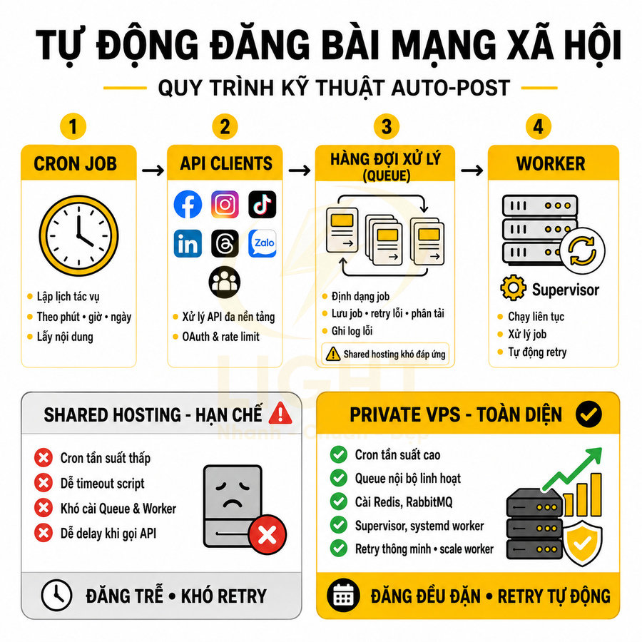 Quy trình kỹ thuật auto post tự động đăng bài mạng xã hội, so sánh shared hosting và private VPS