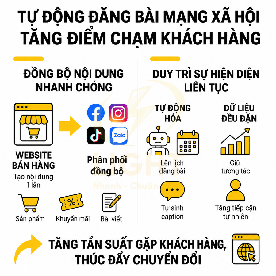 Giải pháp tự động đăng bài mạng xã hội từ website bán hàng, đồng bộ nội dung và duy trì hiện diện liên tục
