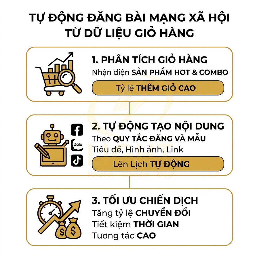 Giải pháp tự động đăng bài mạng xã hội từ dữ liệu giỏ hàng với phân tích, tạo nội dung và tối ưu chiến dịch