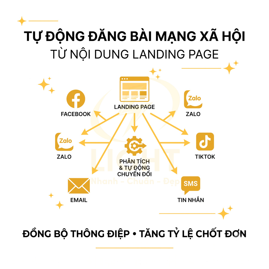 Giải pháp tự động đăng bài từ landing page lên Facebook Zalo TikTok email và SMS giúp đồng bộ thông điệp marketing