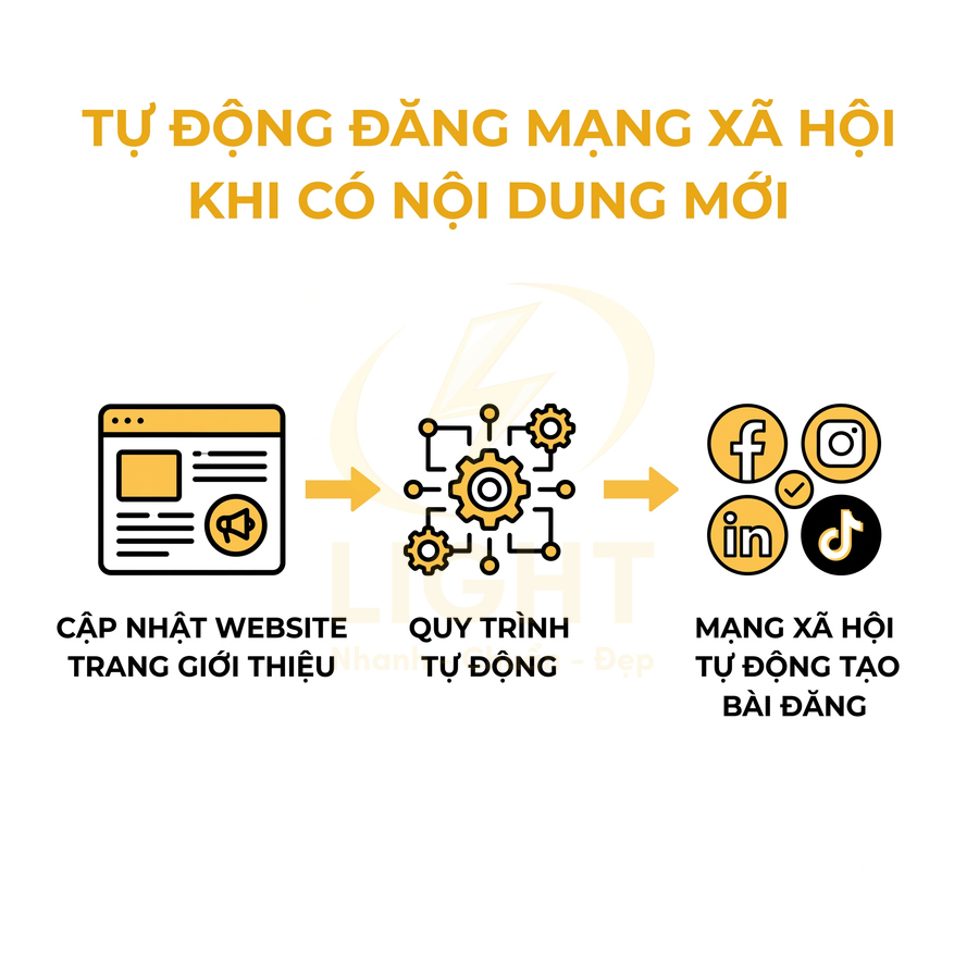 Quy trình tự động đăng bài mạng xã hội từ nội dung mới cập nhật trên website