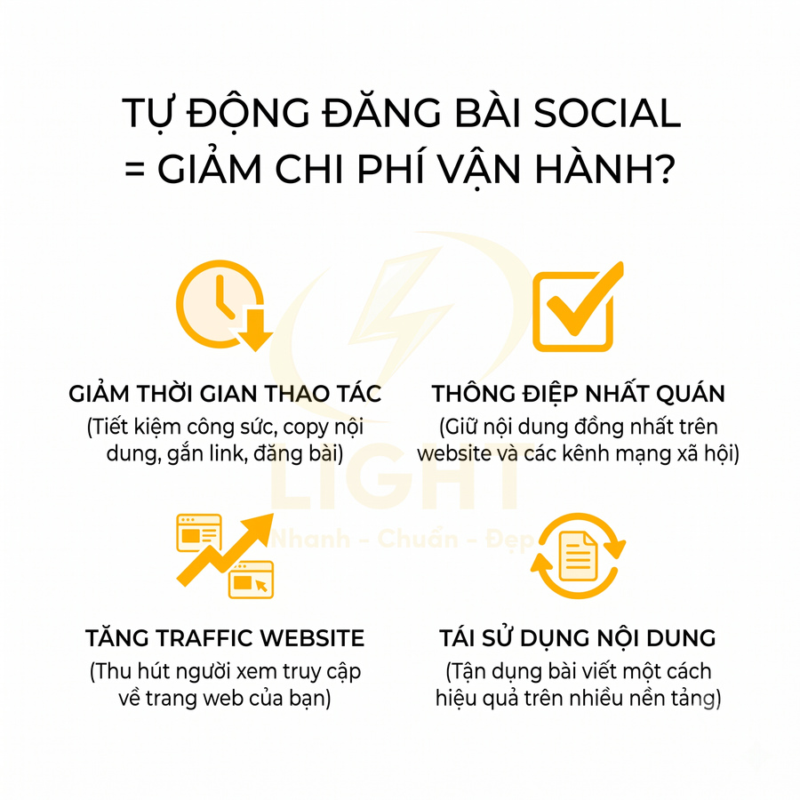 Lợi ích tự động đăng bài social: giảm thời gian thao tác, thông điệp nhất quán, tăng traffic website, tái sử dụng nội dung