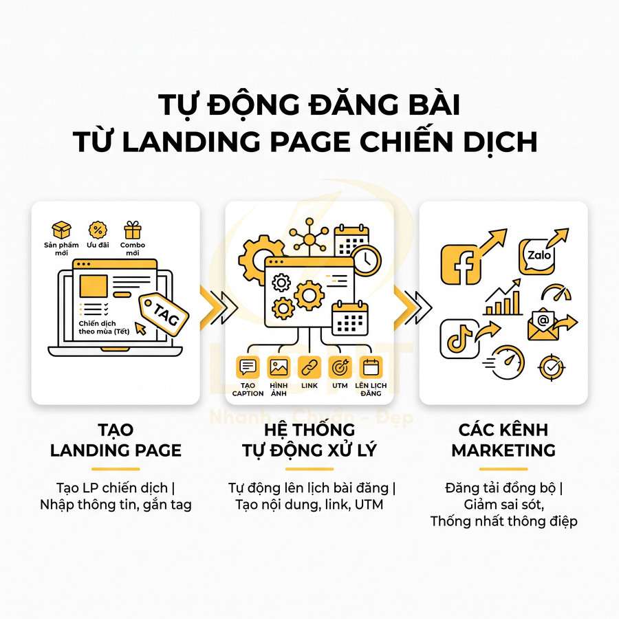 Mô tả quy trình tự động đăng bài từ landing page chiến dịch lên các kênh marketing Facebook Zalo TikTok
