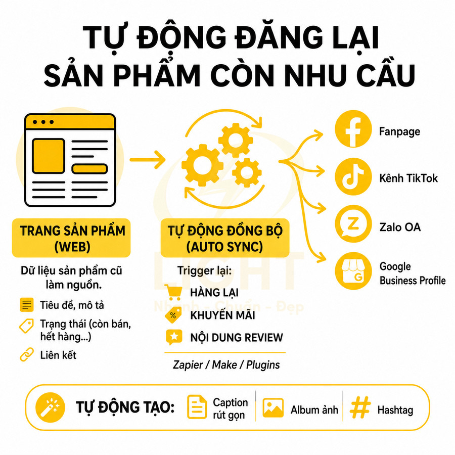 Giải pháp tự động đồng bộ sản phẩm từ trang web lên Fanpage TikTok Zalo OA Google Business Profile