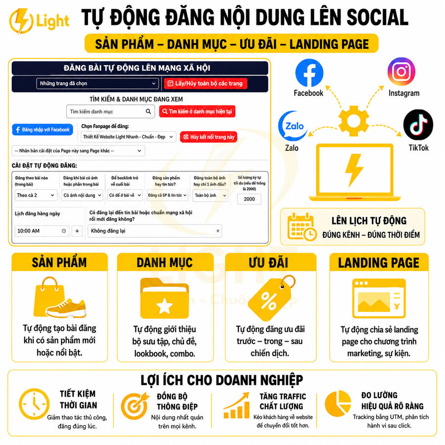 Infographic giới thiệu tính năng Light tự động đăng sản phẩm ưu đãi landing page lên Facebook Zalo Instagram TikTok