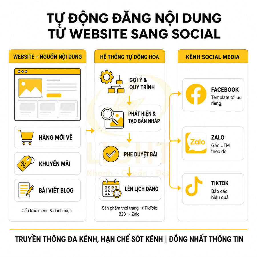 Quy trình tự động đăng nội dung từ website sang Facebook Zalo TikTok giúp truyền thông đa kênh