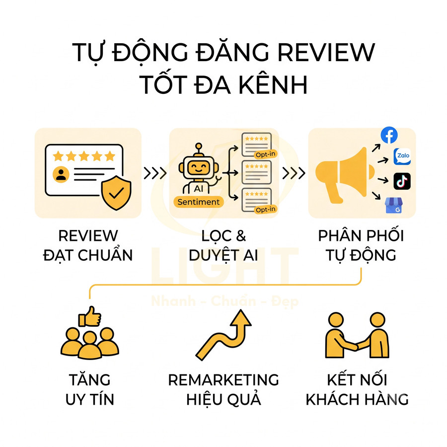 Quy trình AI tự động lọc duyệt review và phân phối lên Facebook Zalo TikTok giúp tăng uy tín và kết nối khách hàng