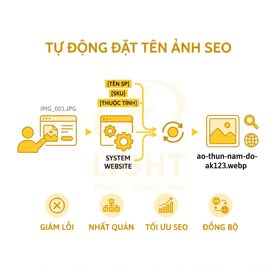 Minh họa quy trình tự động đặt tên file ảnh sản phẩm chuẩn SEO trên website