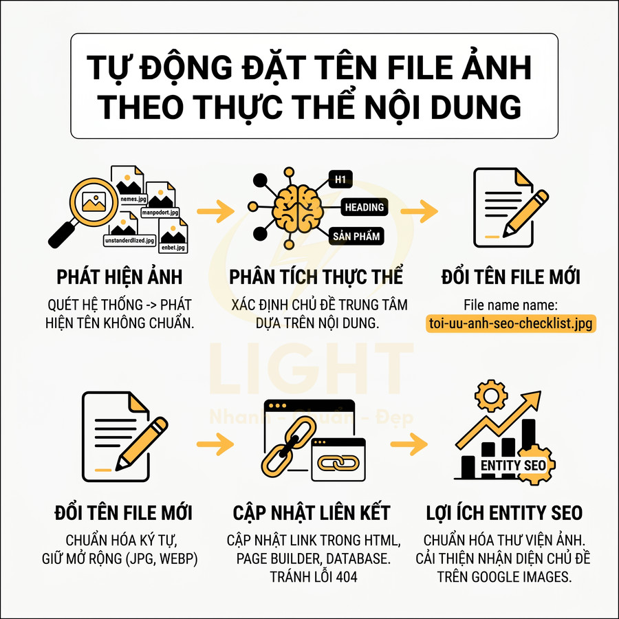 Quy trình tự động đặt tên file ảnh theo thực thể nội dung để tối ưu SEO và cập nhật liên kết