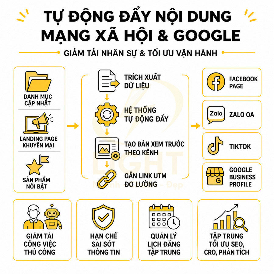 Giải pháp tự động đẩy nội dung sản phẩm lên Facebook Zalo TikTok Google Business giúp giảm tải nhân sự và tối ưu SEO