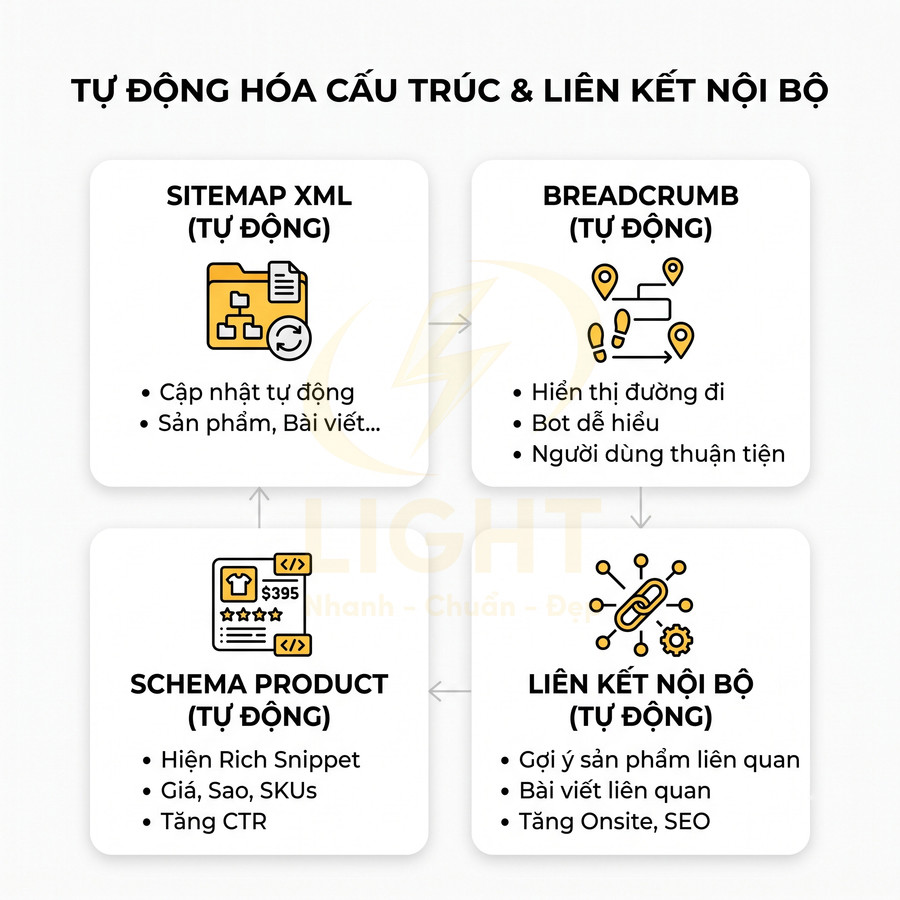 Giải pháp SEO tự động hóa sitemap XML, breadcrumb, schema sản phẩm và liên kết nội bộ tăng CTR và tối ưu Onpage