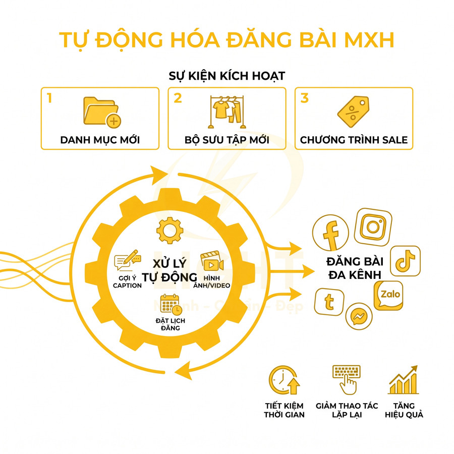 Mô tả quy trình tự động hóa đăng bài đa kênh mạng xã hội giúp tiết kiệm thời gian và tăng hiệu quả marketing