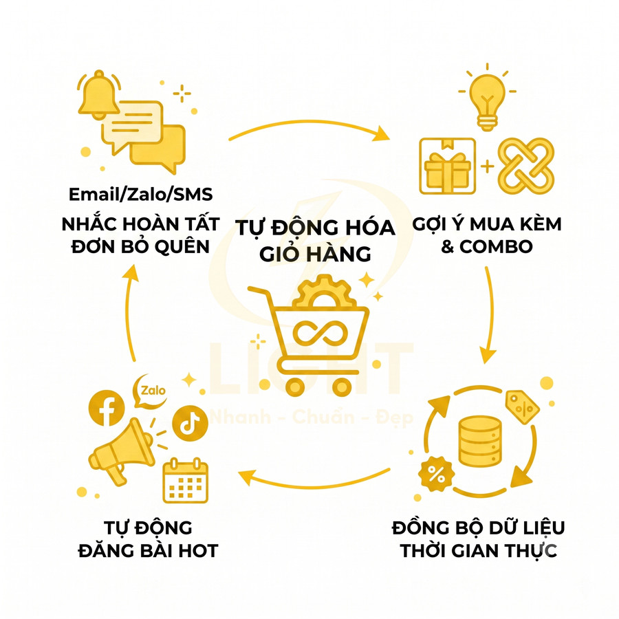 Sơ đồ giải pháp tự động hóa giỏ hàng ecommerce với nhắc đơn bỏ quên, gợi ý mua kèm, đăng bài và đồng bộ dữ liệu