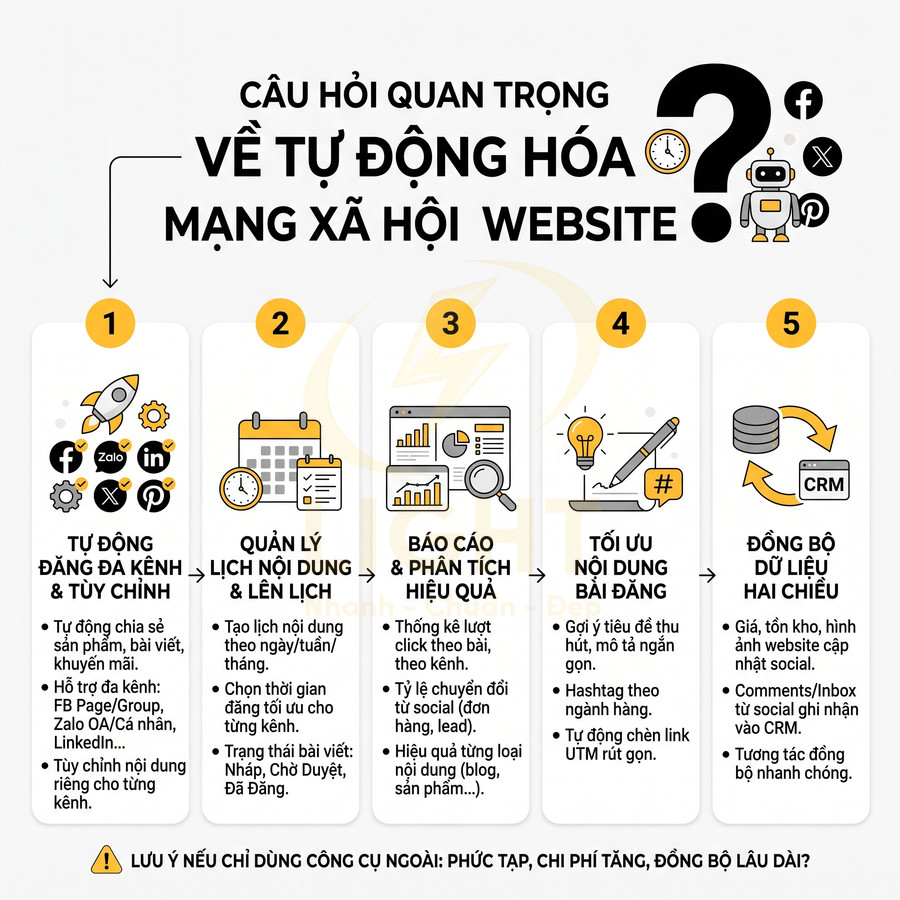 Infographic 5 bước tự động hóa đăng bài và quản lý nội dung mạng xã hội cho website doanh nghiệp