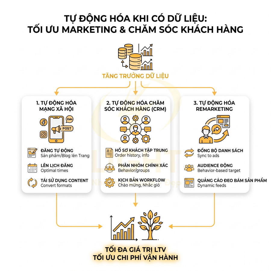 Sơ đồ tự động hóa marketing và chăm sóc khách hàng bằng dữ liệu để tối đa giá trị LTV và tối ưu chi phí vận hành