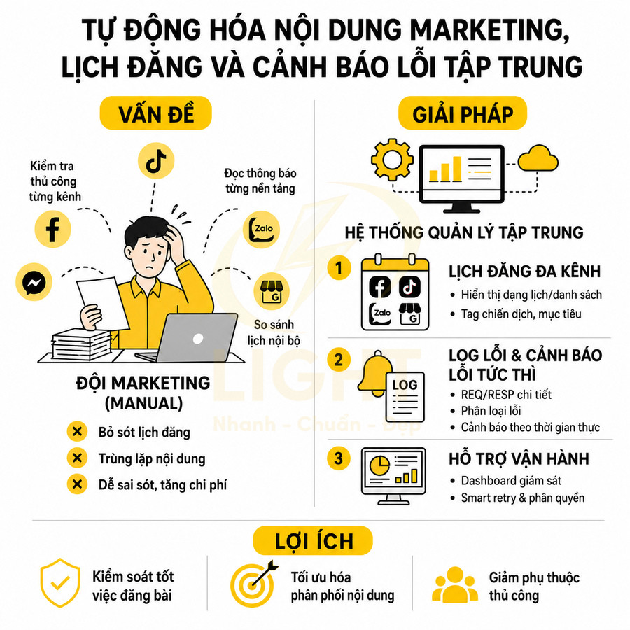 Infographic giải pháp tự động hóa nội dung marketing, lịch đăng đa kênh và cảnh báo lỗi tập trung