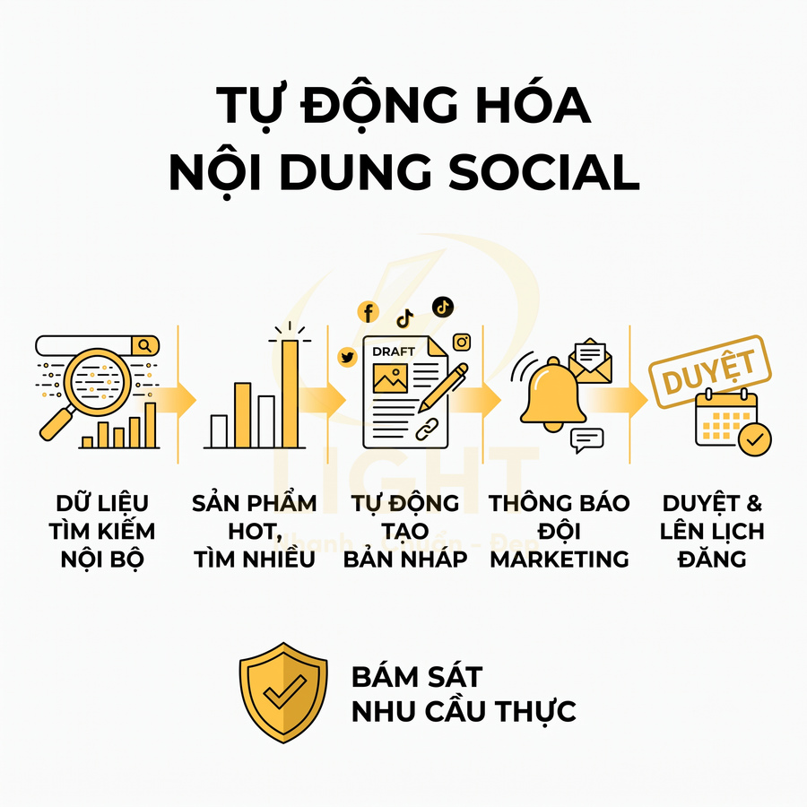 Quy trình tự động hóa nội dung social từ dữ liệu tìm kiếm đến duyệt và lên lịch đăng marketing