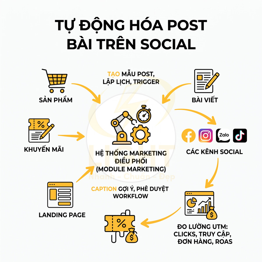 Sơ đồ hệ thống marketing tự động hóa đăng bài sản phẩm và khuyến mãi lên các kênh social media