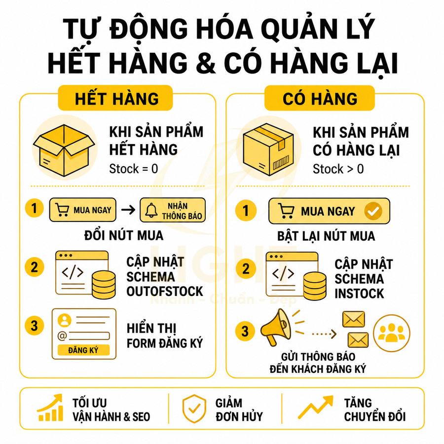 Infographic quy trình tự động quản lý sản phẩm hết hàng và có hàng lại cho website bán hàng online