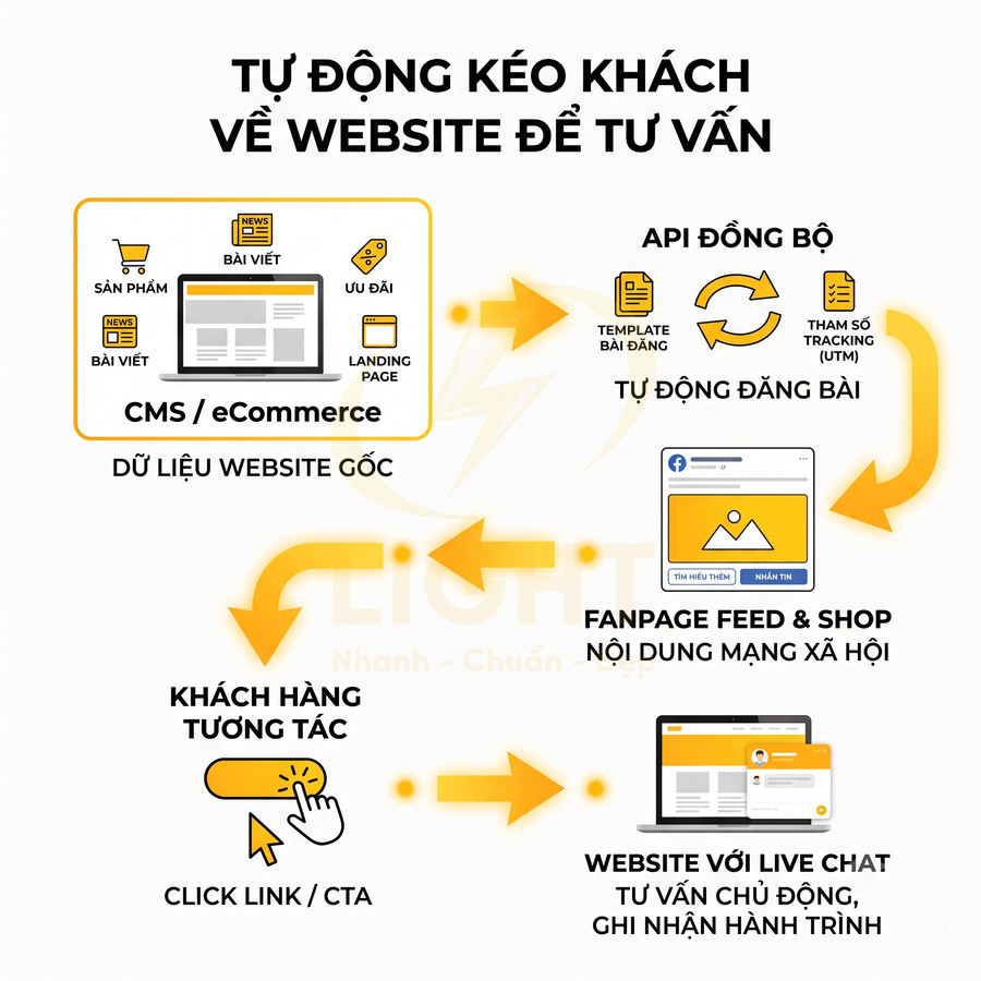 Sơ đồ giải pháp tự động đồng bộ nội dung từ website lên mạng xã hội, kéo khách hàng về website qua CTA và live chat