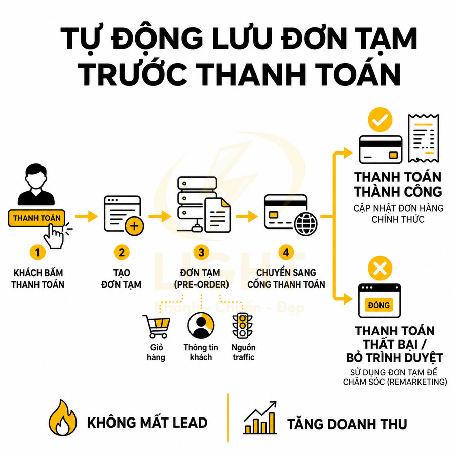 Quy trình tự động lưu đơn tạm trước thanh toán giúp không mất lead và tăng doanh thu cho website bán hàng