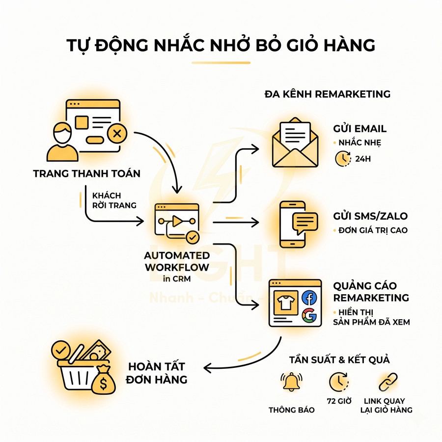Quy trình tự động nhắc nhở bỏ giỏ hàng bằng email, SMS Zalo và quảng cáo remarketing đa kênh