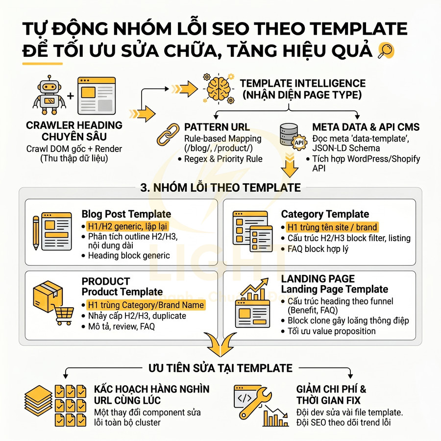 Infographic quy trình tự động nhóm lỗi SEO theo template để tối ưu sửa chữa và tăng hiệu quả website