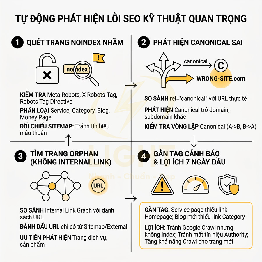Infographic quy trình tự động phát hiện và cảnh báo các lỗi SEO kỹ thuật quan trọng trên website