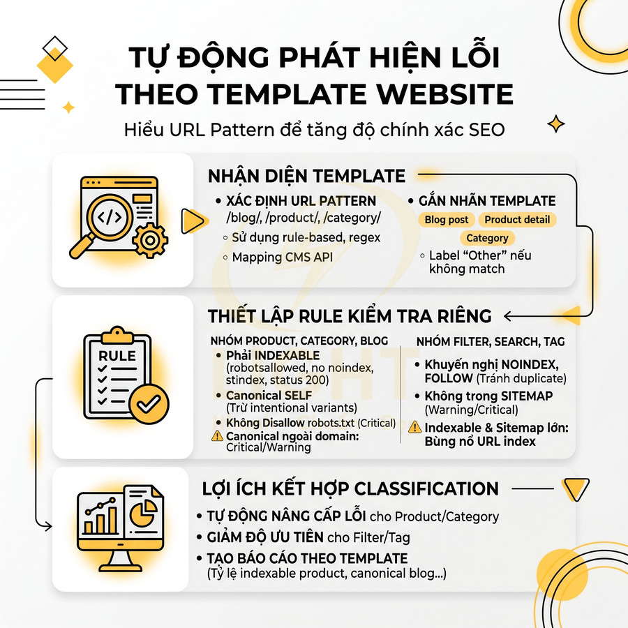 Infographic hướng dẫn tự động phát hiện lỗi SEO theo template website và thiết lập rule kiểm tra URL