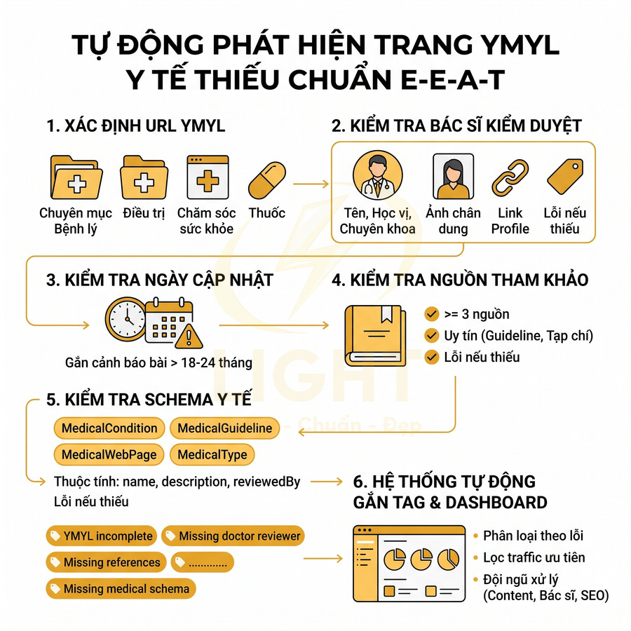 Quy trình tự động phát hiện trang YMYL y tế thiếu chuẩn E-E-A-T với các bước kiểm tra nội dung và bác sĩ duyệt