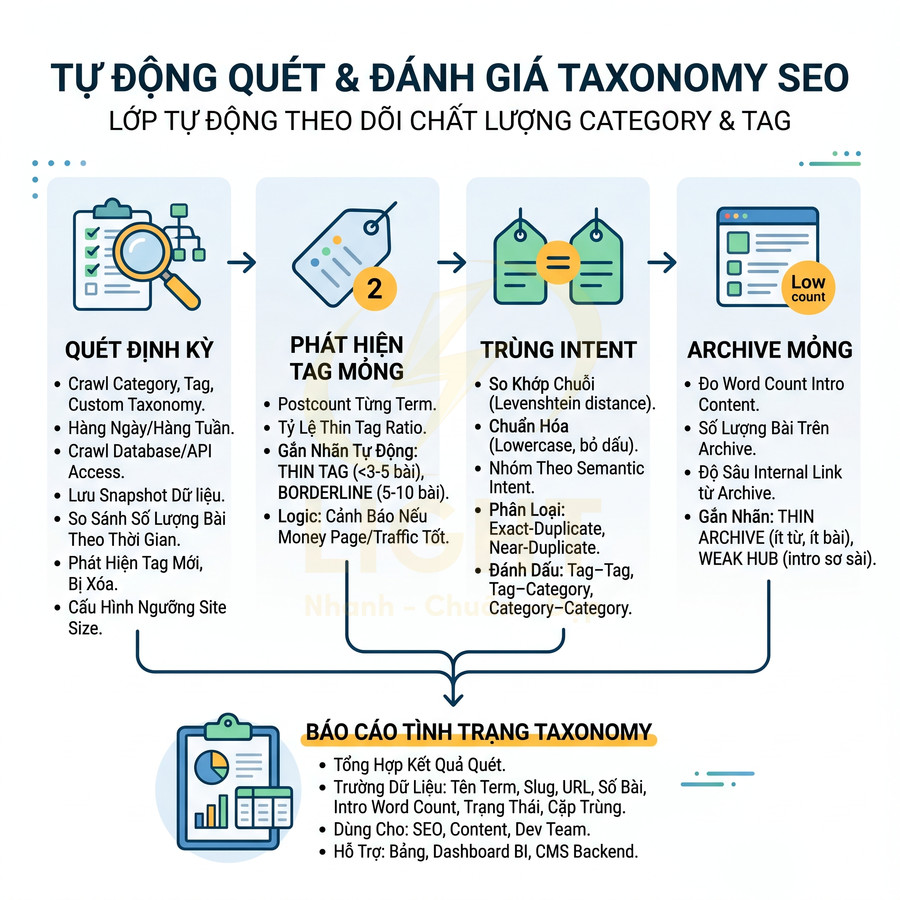 Quy trình tự động quét và đánh giá taxonomy SEO, phát hiện tag mỏng và báo cáo tình trạng category, tag