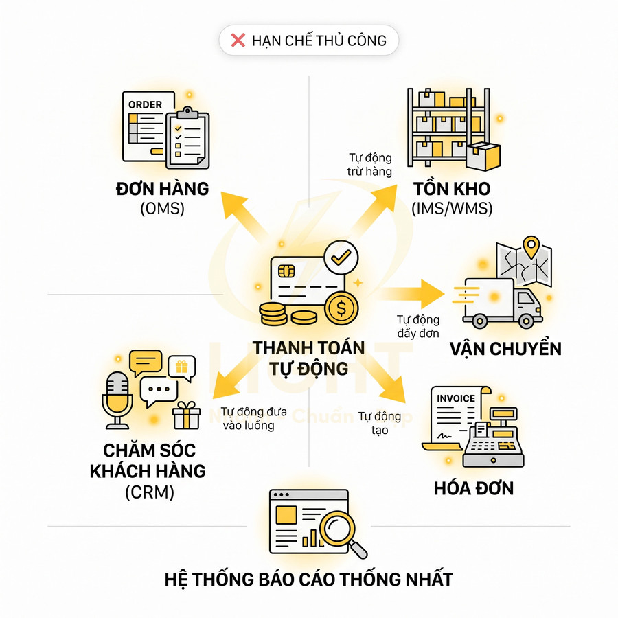 Sơ đồ quy trình thanh toán tự động kết nối đơn hàng, tồn kho, vận chuyển, hóa đơn, chăm sóc khách hàng và báo cáo thống nhất