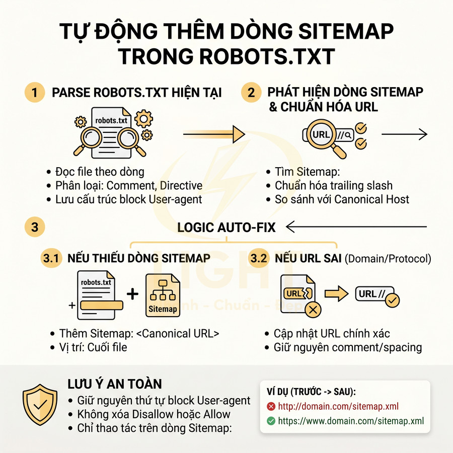 Hướng dẫn tự động thêm dòng sitemap vào file robots.txt và chuẩn hóa URL sitemap cho website