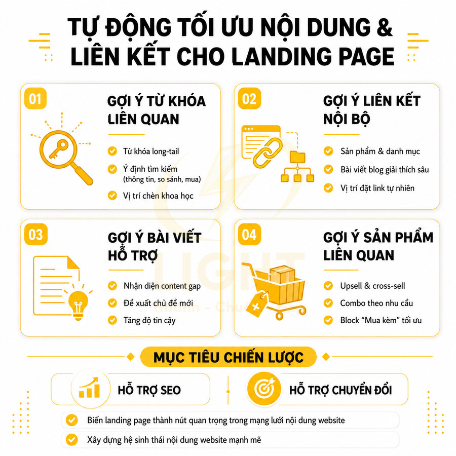 Infographic tính năng tự động tối ưu nội dung và liên kết cho landing page hỗ trợ SEO và tăng chuyển đổi