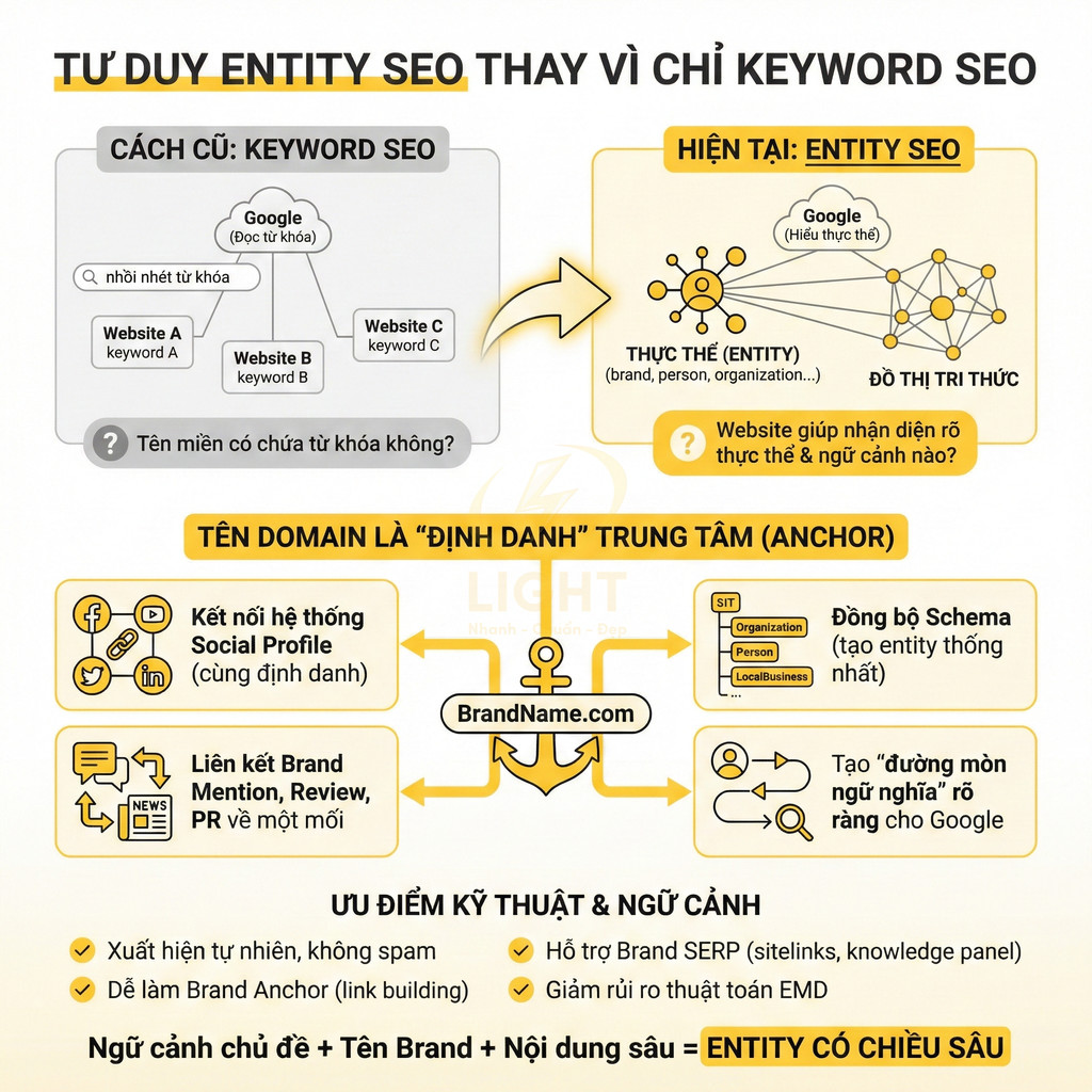 Infographic so sánh tư duy Entity SEO với keyword SEO, nhấn mạnh vai trò tên miền và hệ thống entity cho thương hiệu