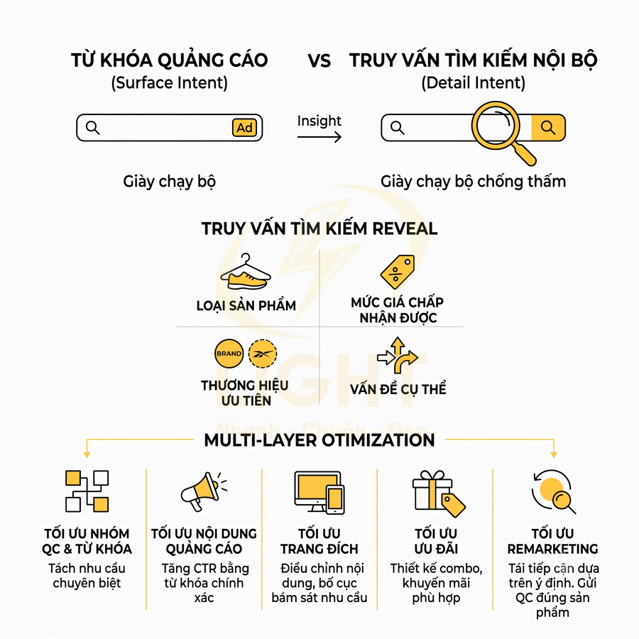 Mô hình tối ưu quảng cáo đa tầng dựa trên truy vấn tìm kiếm giày chạy bộ và nhu cầu chi tiết