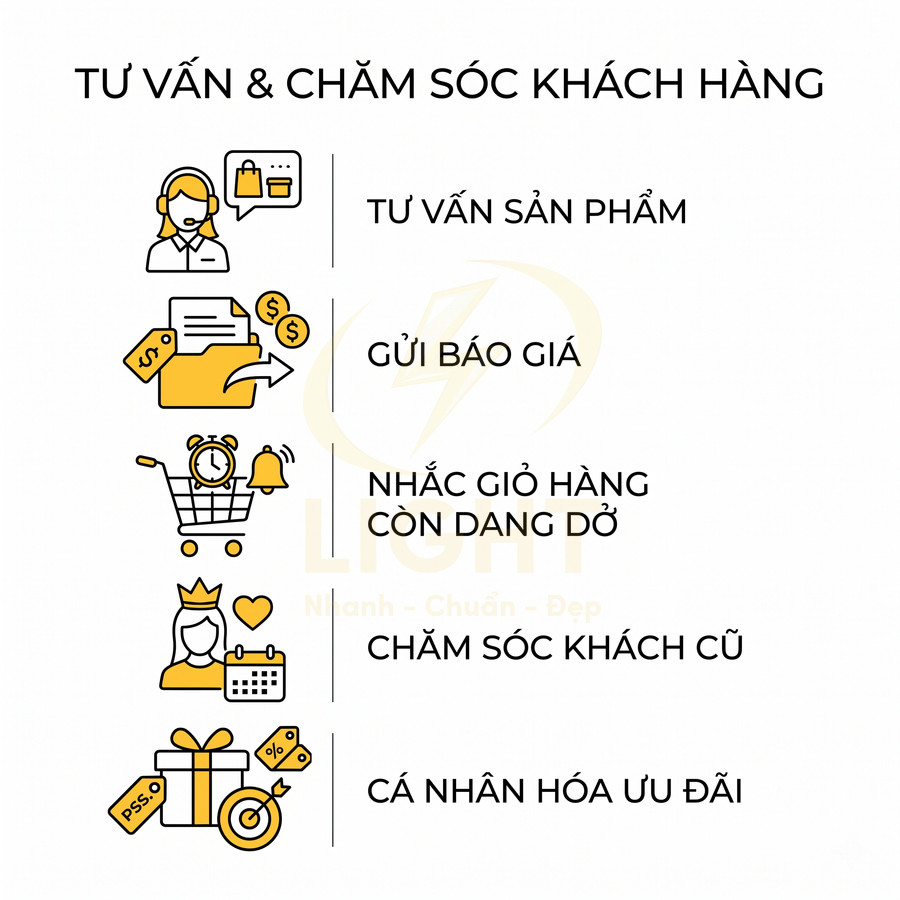 Quy trình tư vấn và chăm sóc khách hàng với gửi báo giá, nhắc giỏ hàng, chăm sóc khách cũ và cá nhân hóa ưu đãi