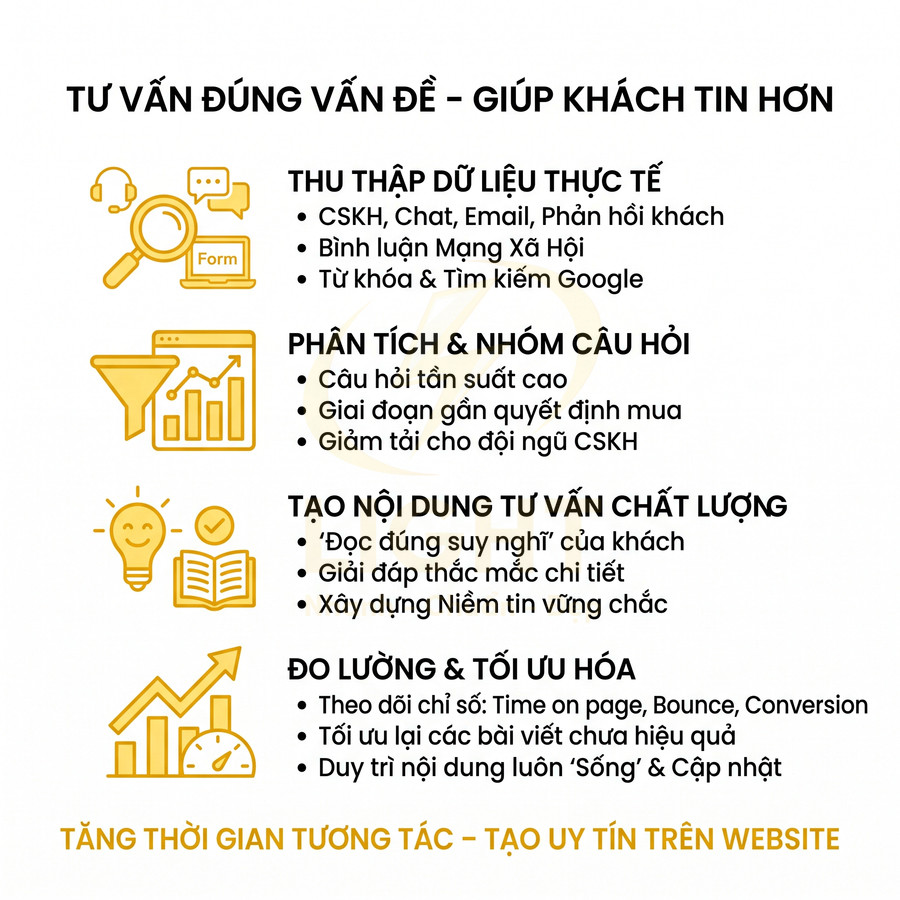 Infographic quy trình tư vấn khách hàng hiệu quả từ thu thập dữ liệu, phân tích câu hỏi đến đo lường tối ưu website