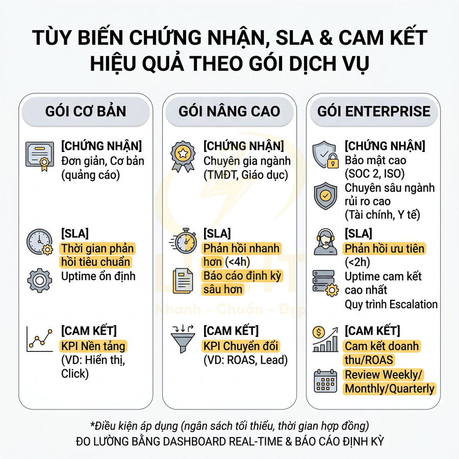 Bảng so sánh gói dịch vụ cơ bản, nâng cao và enterprise với chứng nhận, SLA và cam kết KPI chi tiết