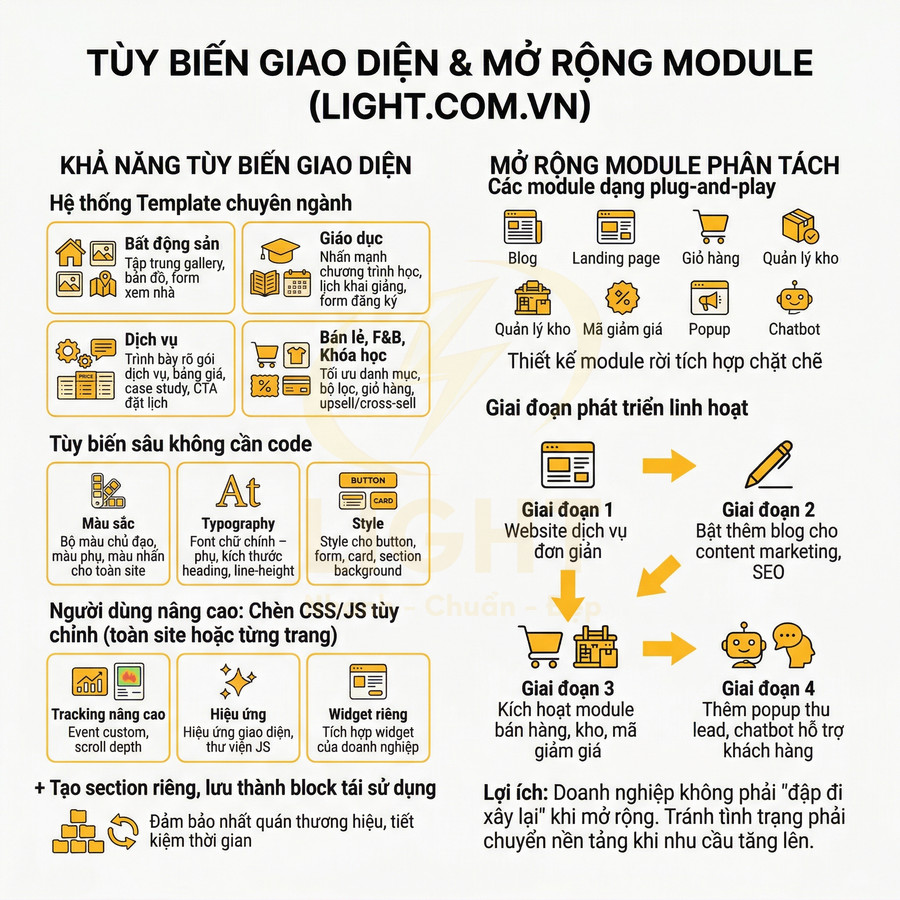 Infographic giới thiệu tính năng tùy biến giao diện và mở rộng module website của nền tảng Light.com.vn