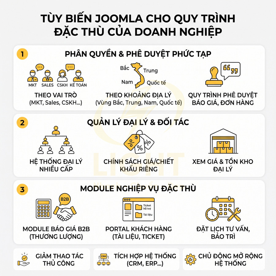 Infographic tùy biến Joomla cho quy trình doanh nghiệp với phân quyền, quản lý đại lý và module nghiệp vụ đặc thù