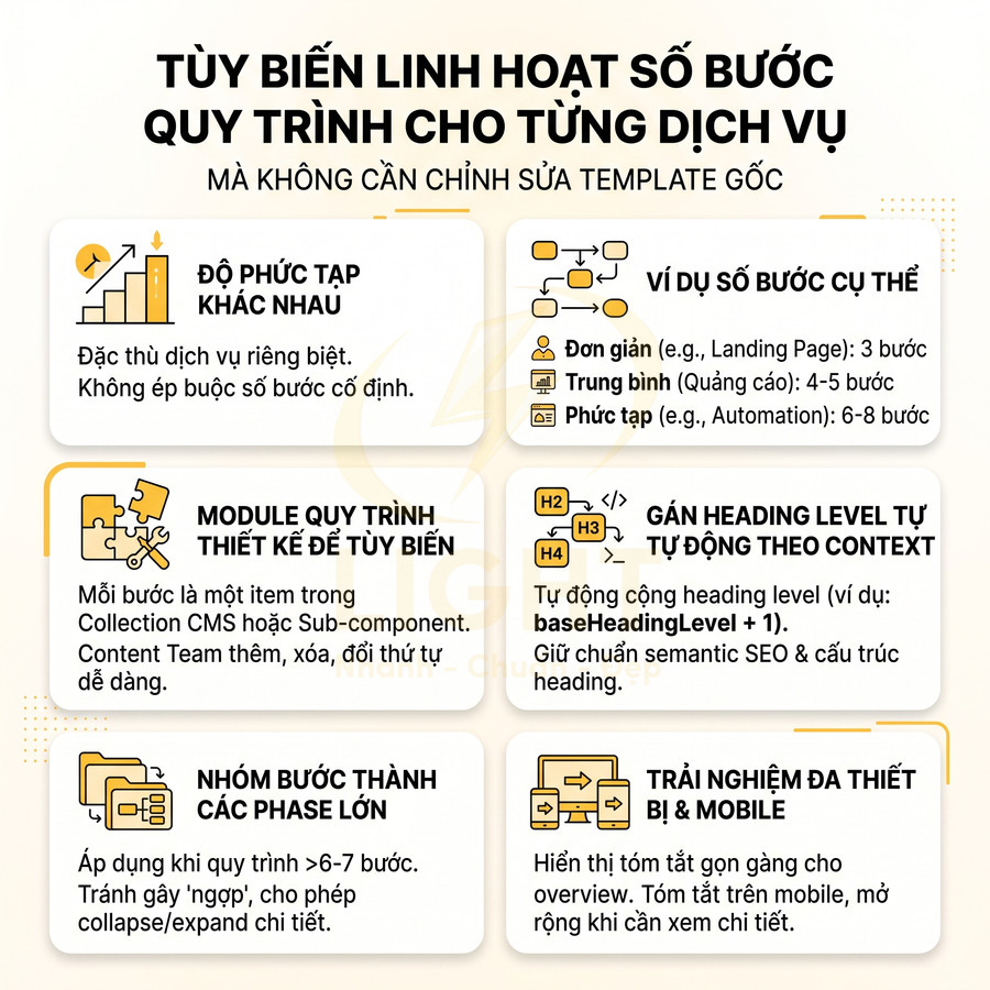 Thiết kế infographic giới thiệu tính năng tùy biến linh hoạt số bước quy trình dịch vụ và tối ưu trải nghiệm đa thiết bị