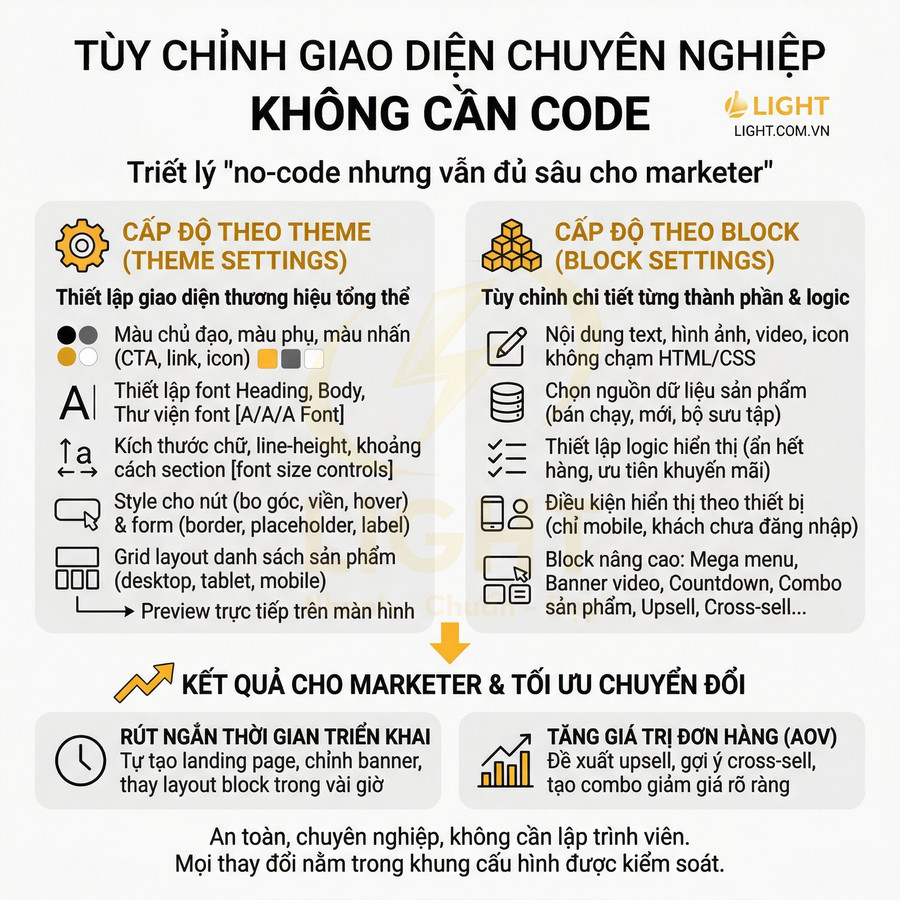 Infographic nền sáng giới thiệu tính năng tùy chỉnh giao diện website không cần code của nền tảng Light
