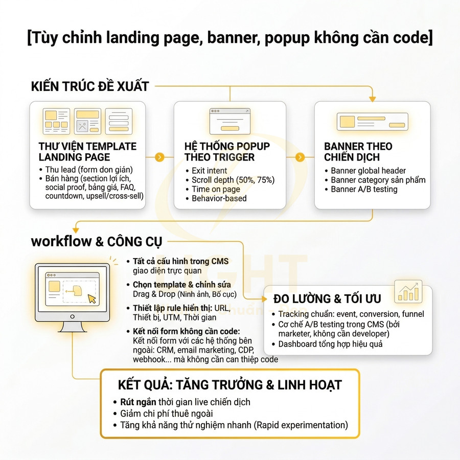 Mô hình giải pháp tùy chỉnh landing page, banner, popup không cần code với workflow, đo lường và tối ưu chiến dịch marketing