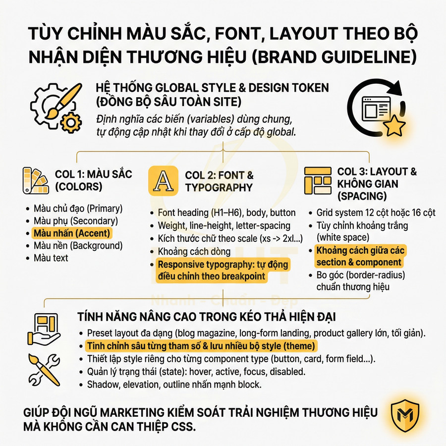 Infographic tùy chỉnh màu sắc, font, layout theo brand guideline giúp đồng bộ nhận diện và kiểm soát trải nghiệm thương hiệu
